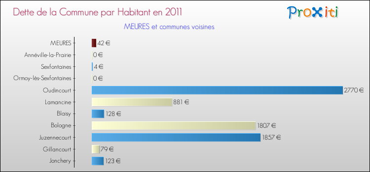 Dette par habitant de la commune en 2011 pour MEURES et les communes proches Comparaison de la dette par habitant de la commune en 2011 pour MEURES et les communes voisines