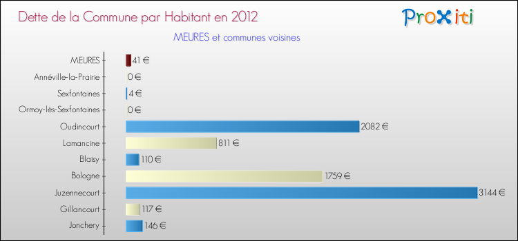 Dette par habitant de la commune en 2012 pour MEURES et les communes proches Comparaison de la dette par habitant de la commune en 2012 pour MEURES et les communes voisines