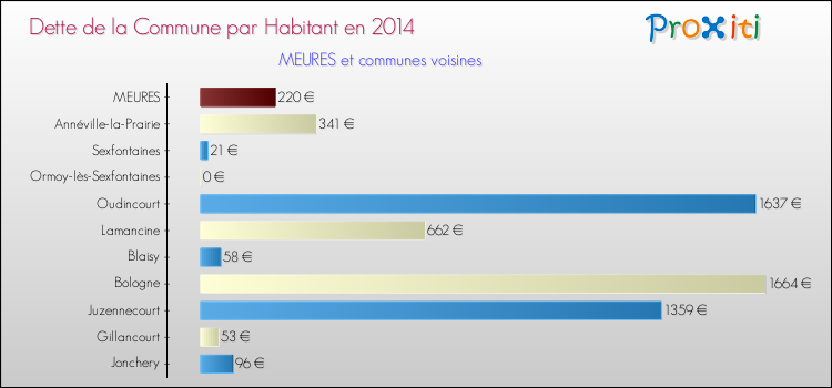 Dette par habitant de la commune en 2014 pour MEURES et les communes proches Comparaison de la dette par habitant de la commune en 2014 pour MEURES et les communes voisines