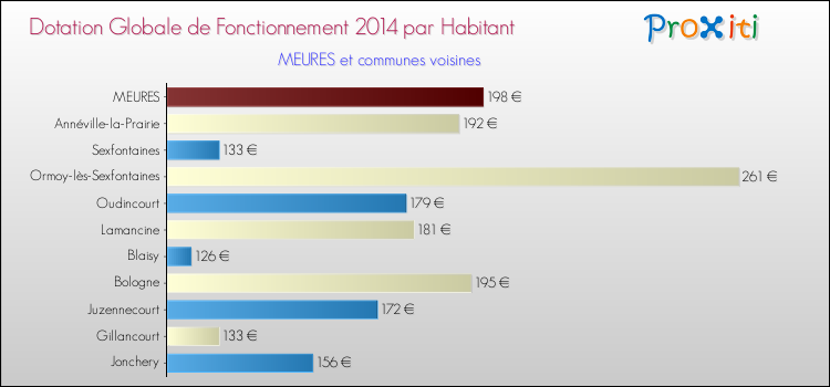 Montant des dotations globales de fonctionnement DGF par Habitant pour MEURES et les communes proches en 2014. Comparaison des des dotations globales de fonctionnement DGF par habitant pour MEURES et les communes voisines en 2014.