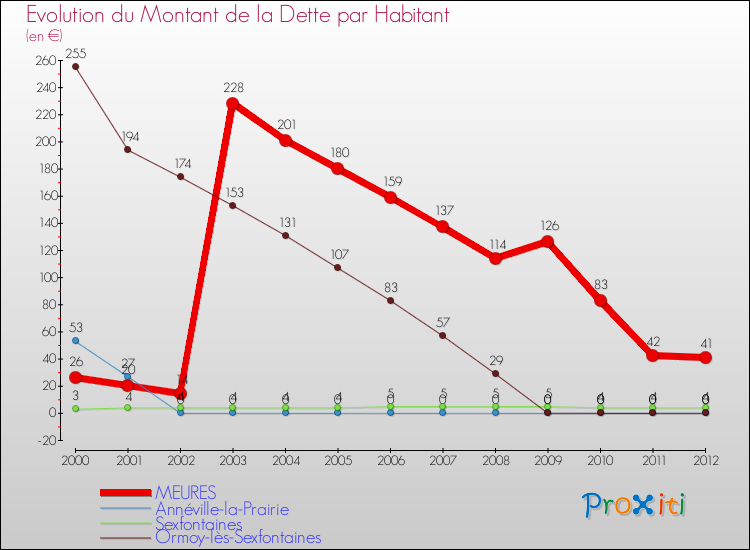 Evolution de la dette par habitant pour la commune de MEURES et les communes proches de 2000 à 2012 Comparaison de la dette par habitant pour MEURES et les communes voisines de 2000 à 2012