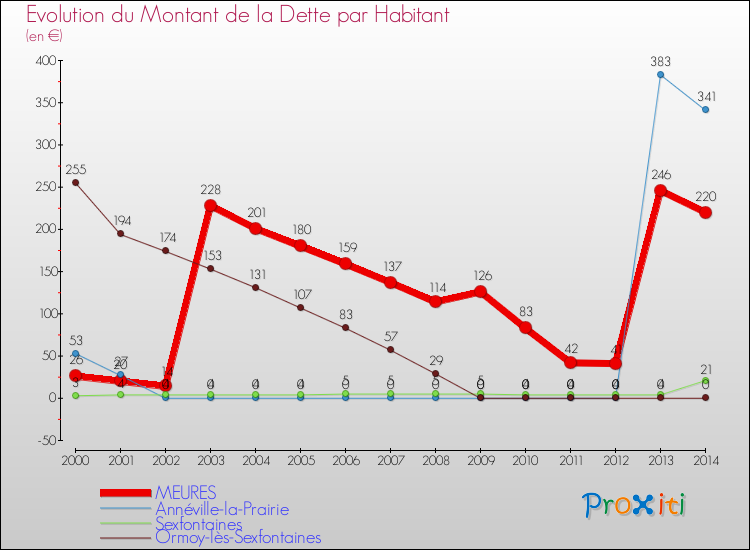 Evolution de la dette par habitant pour la commune de MEURES et les communes proches de 2000 à 2014 Comparaison de la dette par habitant pour MEURES et les communes voisines de 2000 à 2014