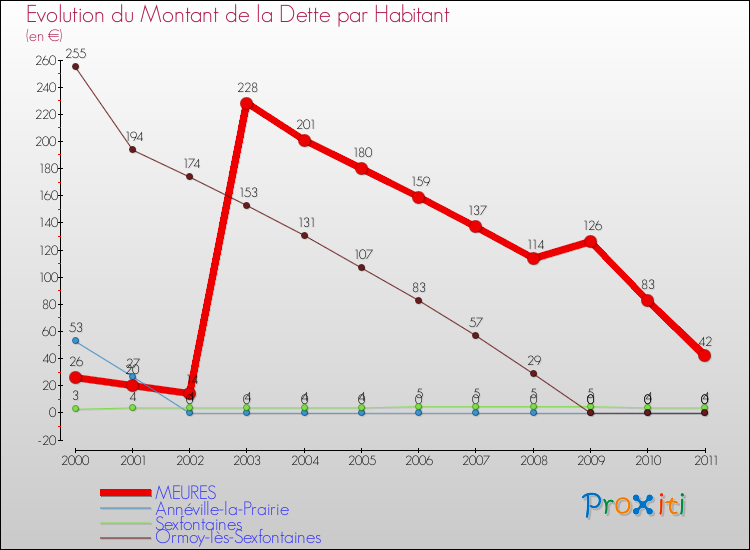 Evolution de la dette par habitant pour la commune de MEURES et les communes proches Comparaison de la dette par habitant pour MEURES et les communes voisines