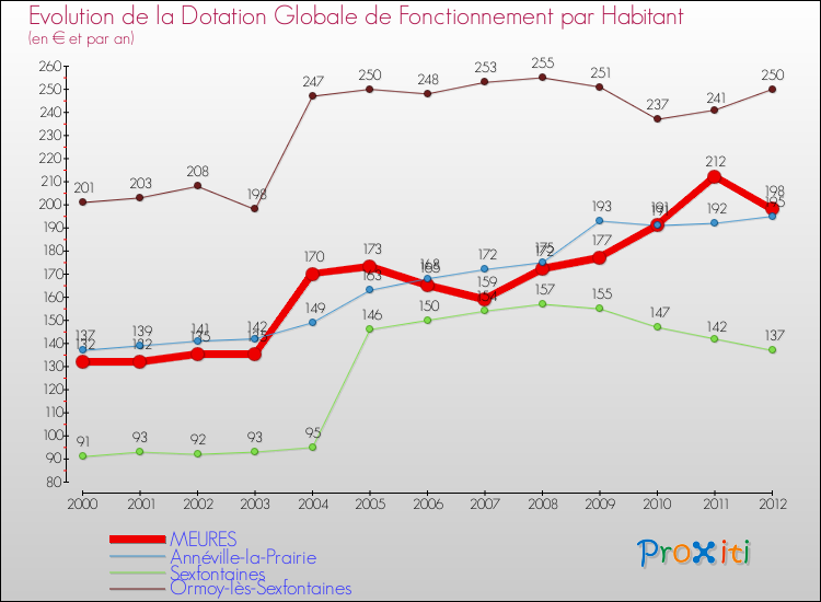 Evolution et montant de la dotation globale de fonctionnement par Habitant pour MEURES et les communes proches Comparaison des dotations globales de fonctionnement par habitant pour MEURES et les communes voisines