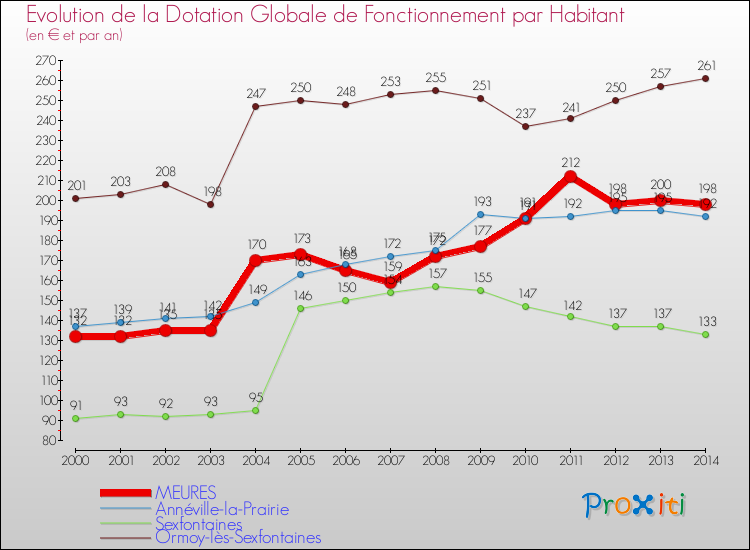 Evolution et montant de la dotation globale de fonctionnement par Habitant pour MEURES et les communes proches de 2000 à 2014. Comparaison des dotations globales de fonctionnement par habitant pour MEURES et les communes voisines de 2000 à 2014.