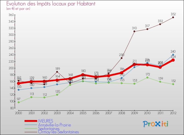Evolution et montant des impôts locaux par Habitant pour MEURES et les communes proches Comparaison des impôts locaux par habitant pour MEURES et les communes voisines