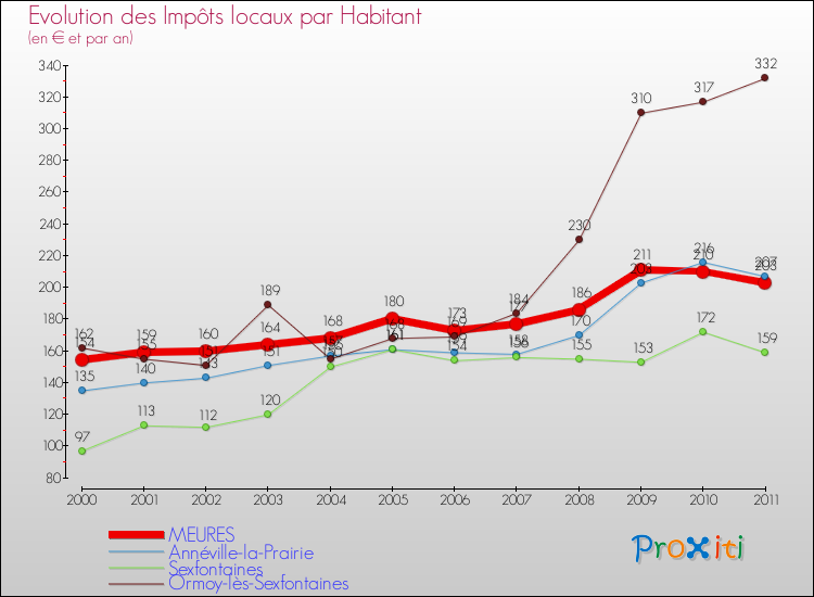 Evolution et montant des impôts locaux par Habitant pour MEURES et les communes proches Comparaison des impôts locaux par habitant pour MEURES et les communes voisines