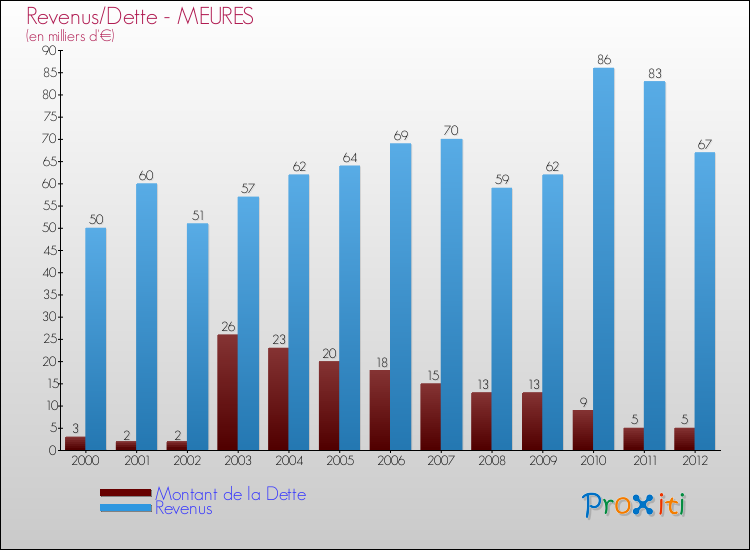 Evolution comparée de la dette et des revenus pour la commune de MEURES de 2000 à 2012 Comparaison de la dette et des revenus pour MEURES de 2000 à 2012