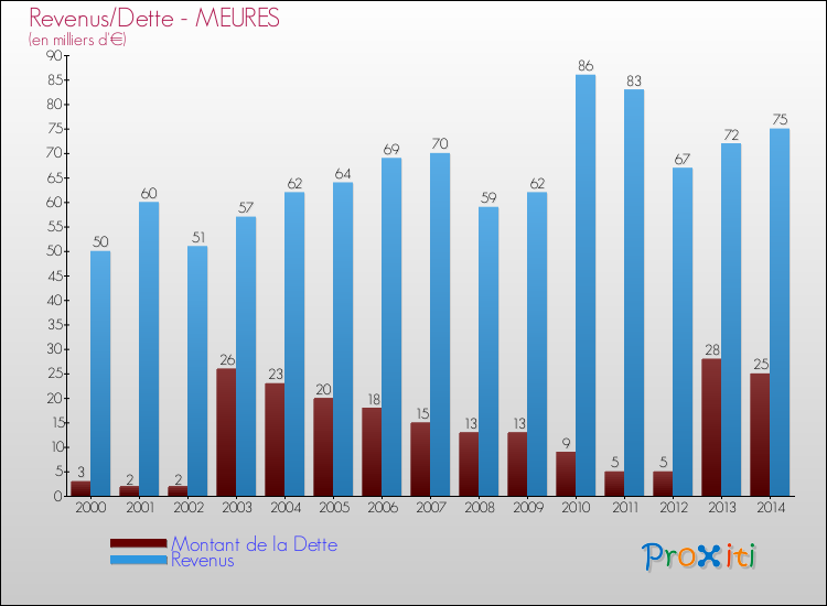 Evolution comparée de la dette et des revenus pour la commune de MEURES de 2000 à 2014 Comparaison de la dette et des revenus pour MEURES de 2000 à 2014
