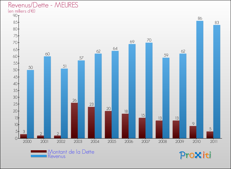 Evolution comparée de la dette et des revenus pour la commune de MEURES de 2000 à 2011 Comparaison de la dette et des revenus pour MEURES de 2000 à 2011