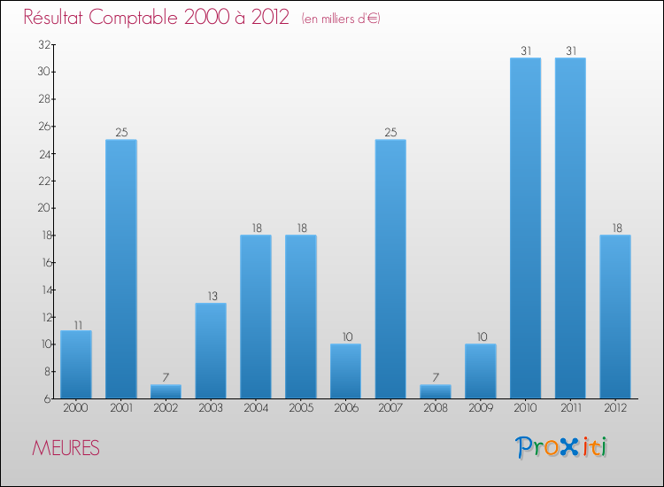 Evolution du résultat comptable pour la commune de MEURES de 2000 à 2012 Evolution du résultat comptable pour MEURES de 2000 à 2012