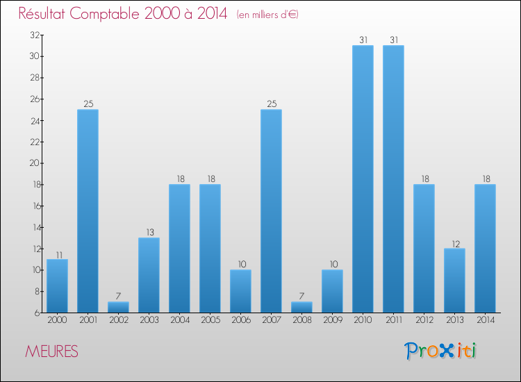 Evolution du résultat comptable pour la commune de MEURES de 2000 à 2014 Evolution du résultat comptable pour MEURES de 2000 à 2014