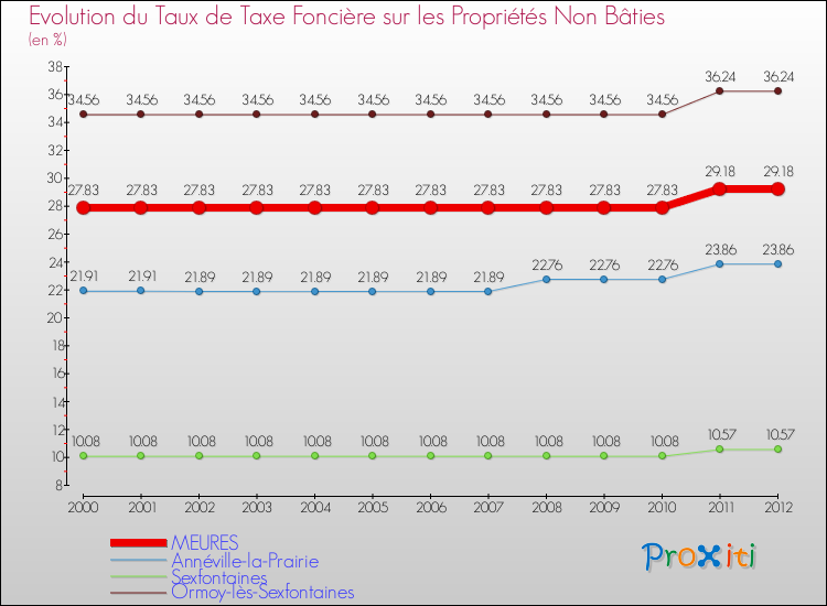 Evolution du taux de la taxe foncière sur les immeubles et terrains non batis pour MEURES et les communes proches de 2000 à 2012 Comparaison des taux de la taxe foncière sur les immeubles et terrains non batis pour MEURES et les communes voisines de 2000 à 2012
