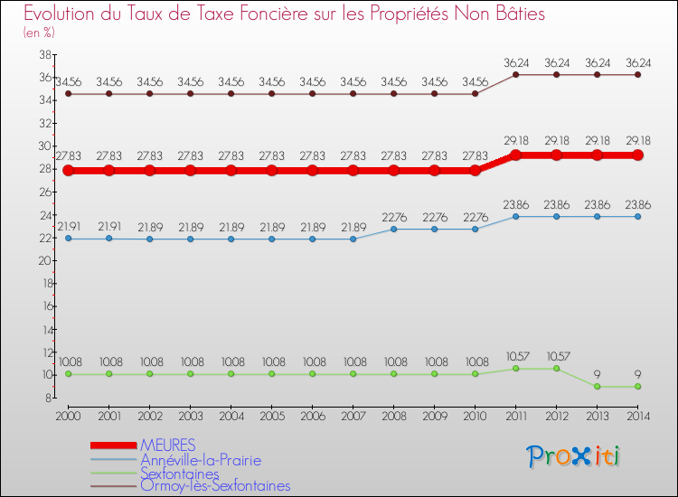 Evolution du taux de la taxe foncière sur les immeubles et terrains non batis pour MEURES et les communes proches de 2000 à 2014 Comparaison des taux de la taxe foncière sur les immeubles et terrains non batis pour MEURES et les communes voisines de 2000 à 2014