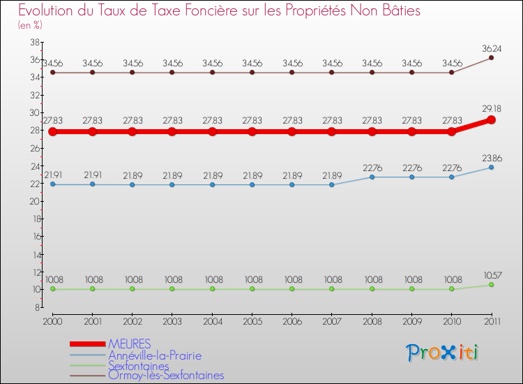 Evolution du taux de la taxe foncière sur les immeubles et terrains non batis pour MEURES et les communes proches Comparaison des taux de la taxe foncière sur les immeubles et terrains non batis pour MEURES et les communes voisines