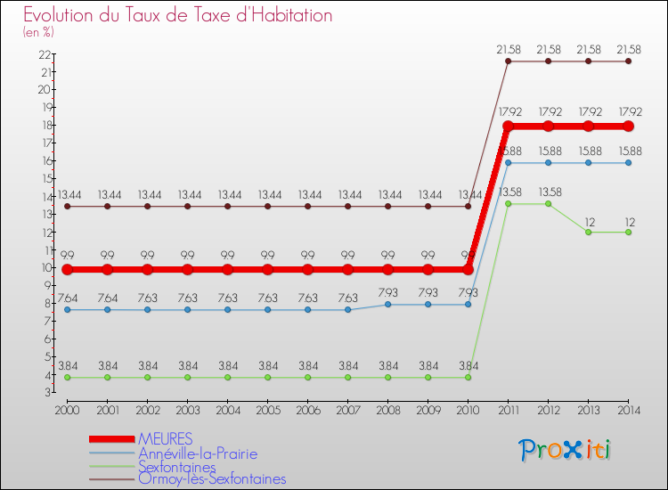Evolution du taux de la taxe d'habitation pour MEURES et les communes proches de 2000 à 2014 Comparaison des taux de la taxe d'habitation pour MEURES et les communes voisines de 2000 à 2014