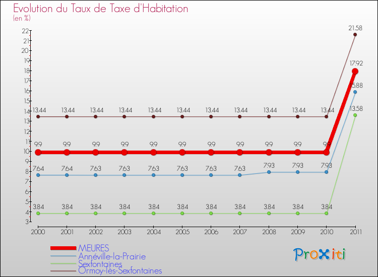 Evolution du taux de la taxe d'habitation pour MEURES et les communes proches Comparaison des taux de la taxe d'habitation pour MEURES et les communes voisines