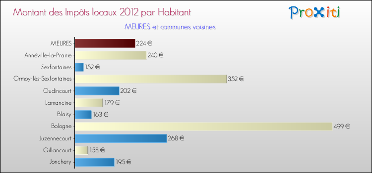 Montant des impôts locaux par Habitant pour MEURES et les communes proches Comparaison des impôts locaux par habitant pour MEURES et les communes voisines