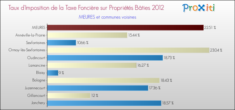 Taux d'imposition de la taxe foncière sur le bati 2012 pour MEURES et les communes proches Comparaison des taux d'imposition de la taxe foncière sur le bati 2012 pour MEURES et les communes voisines