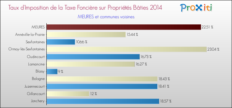 Taux d'imposition de la taxe foncière sur le bati 2014 pour MEURES et les communes proches Comparaison des taux d'imposition de la taxe foncière sur le bati 2014 pour MEURES et les communes voisines