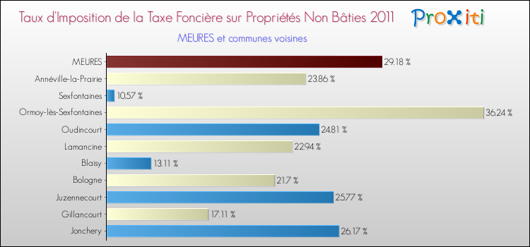 Taux d'imposition de la taxe foncière sur les immeubles et terrains non batis 2011 pour MEURES et les communes proches Comparaison des taux d'imposition de la taxe foncière sur les immeubles et terrains non batis 2011 pour MEURES et les communes voisines