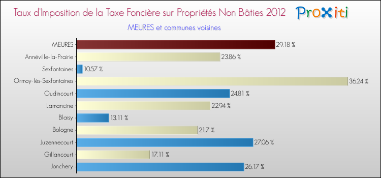 Taux d'imposition de la taxe foncière sur les immeubles et terrains non batis 2012 pour MEURES et les communes proches Comparaison des taux d'imposition de la taxe foncière sur les immeubles et terrains non batis 2012 pour MEURES et les communes voisines