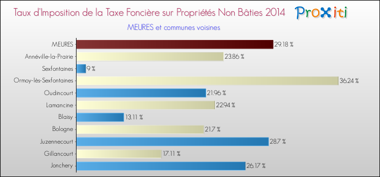 Taux d'imposition de la taxe foncière sur les immeubles et terrains non batis 2014 pour MEURES et les communes proches Comparaison des taux d'imposition de la taxe foncière sur les immeubles et terrains non batis 2014 pour MEURES et les communes voisines