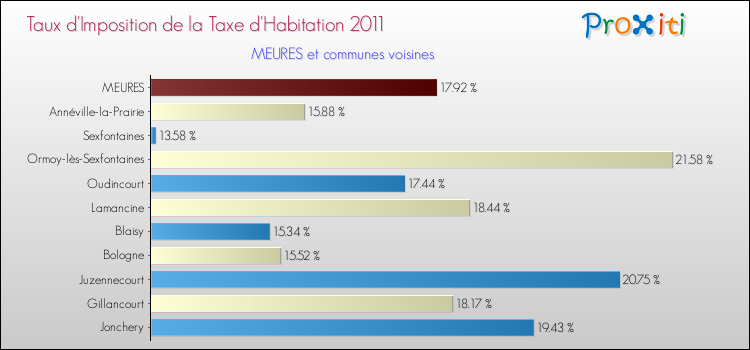 Taux d'imposition de la taxe d'habitation 2011 pour MEURES et les communes proches Comparaison des taux d'imposition de la taxe d'habitation 2011 pour MEURES et les communes voisines