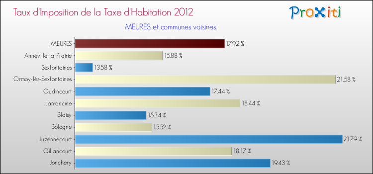 Taux d'imposition de la taxe d'habitation 2012 pour MEURES et les communes proches Comparaison des taux d'imposition de la taxe d'habitation 2012 pour MEURES et les communes voisines