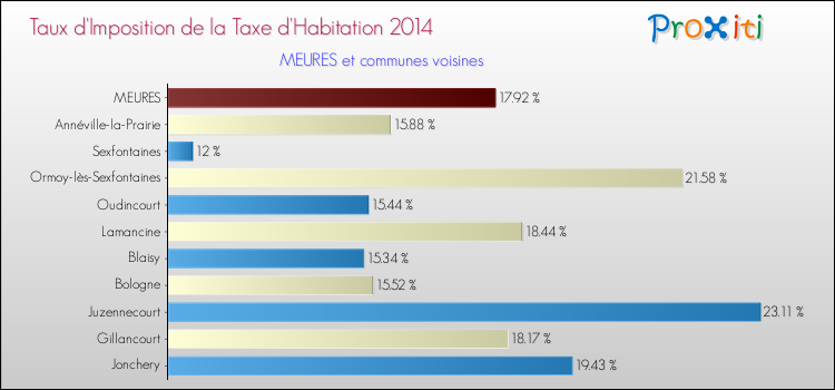 Taux d'imposition de la taxe d'habitation 2014 pour MEURES et les communes proches Comparaison des taux d'imposition de la taxe d'habitation 2014 pour MEURES et les communes voisines