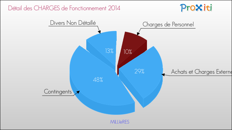 Décomposition des Charges de Fonctionnement 2014 de la commune de MILLIèRES Charges de Fonctionnement 2014 pour la commune de MILLIèRES