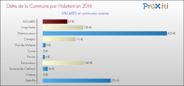 Dette par habitant de la commune en 2014 pour MILLIèRES et les communes proches Comparaison de la dette par habitant de la commune en 2014 pour MILLIèRES et les communes voisines