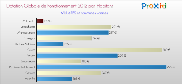 Montant des dotations globales de fonctionnement DGF par Habitant pour MILLIèRES et les communes proches Comparaison des des dotations globales de fonctionnement DGF par habitant pour MILLIèRES et les communes voisines