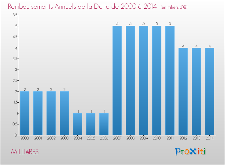 Evolution de l'annuité de la dette pour la commune de MILLIèRES de 2000 à 2014 Annuités de la dette pour MILLIèRES de 2000 à 2014