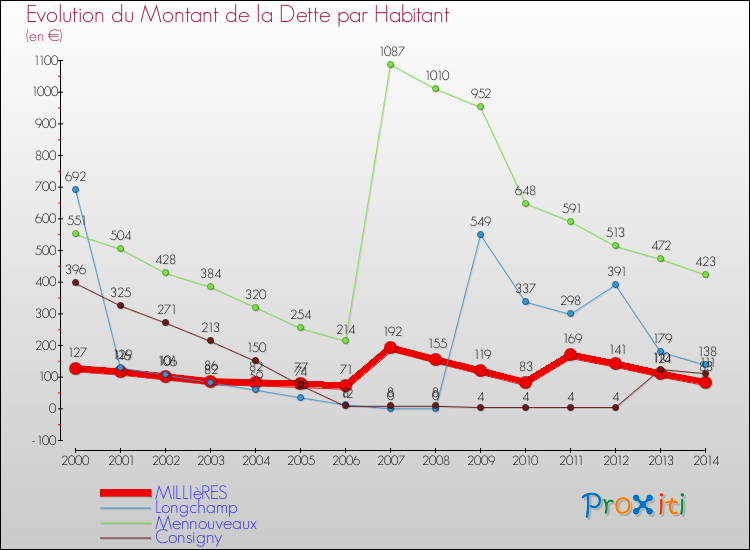 Evolution de la dette par habitant pour la commune de MILLIèRES et les communes proches de 2000 à 2014 Comparaison de la dette par habitant pour MILLIèRES et les communes voisines de 2000 à 2014
