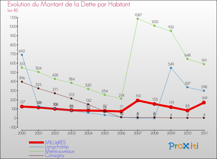 Evolution de la dette par habitant pour la commune de MILLIèRES et les communes proches Comparaison de la dette par habitant pour MILLIèRES et les communes voisines