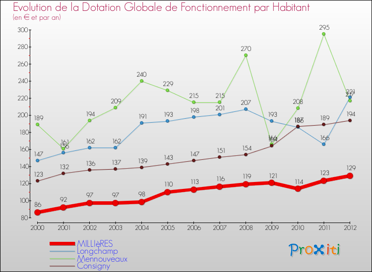 Evolution et montant de la dotation globale de fonctionnement par Habitant pour MILLIèRES et les communes proches Comparaison des dotations globales de fonctionnement par habitant pour MILLIèRES et les communes voisines