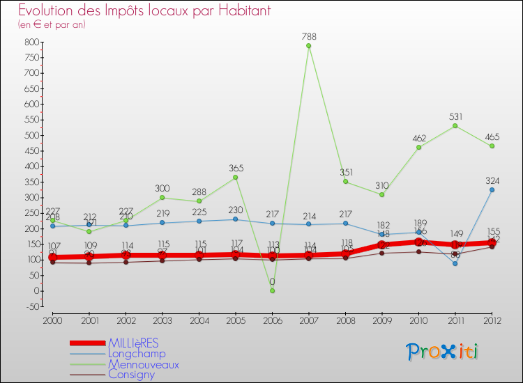 Evolution et montant des impôts locaux par Habitant pour MILLIèRES et les communes proches Comparaison des impôts locaux par habitant pour MILLIèRES et les communes voisines