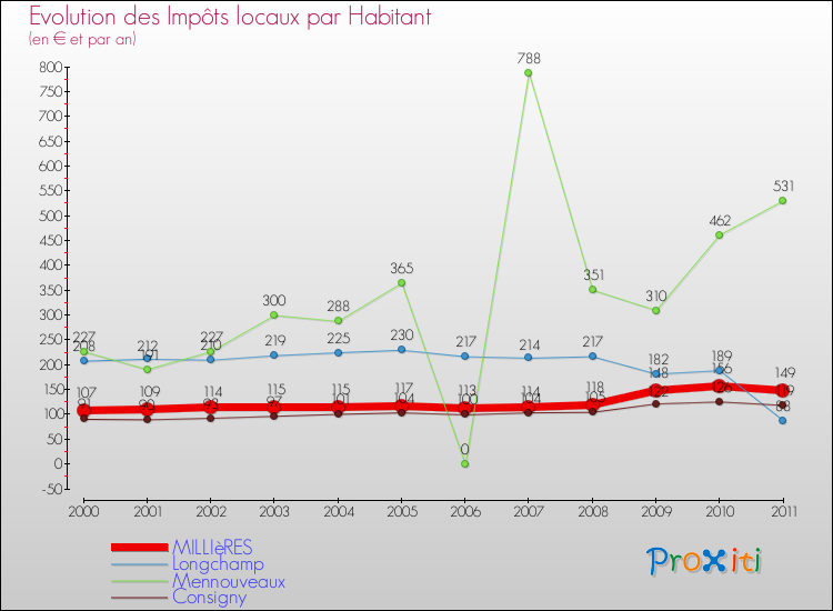 Evolution et montant des impôts locaux par Habitant pour MILLIèRES et les communes proches Comparaison des impôts locaux par habitant pour MILLIèRES et les communes voisines