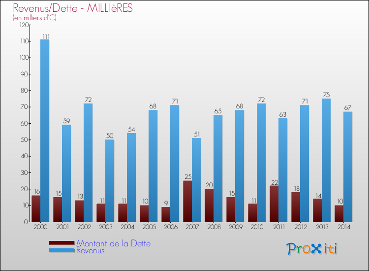 Evolution comparée de la dette et des revenus pour la commune de MILLIèRES de 2000 à 2014 Comparaison de la dette et des revenus pour MILLIèRES de 2000 à 2014