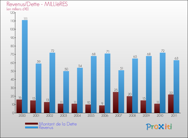 Evolution comparée de la dette et des revenus pour la commune de MILLIèRES de 2000 à 2011 Comparaison de la dette et des revenus pour MILLIèRES de 2000 à 2011