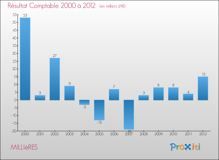 Evolution du résultat comptable pour la commune de MILLIèRES de 2000 à 2012 Evolution du résultat comptable pour MILLIèRES de 2000 à 2012