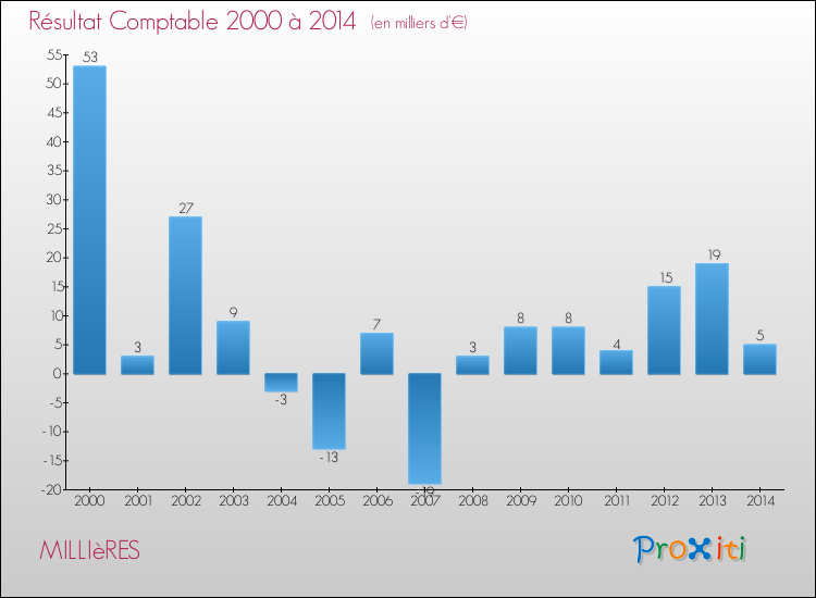 Evolution du résultat comptable pour la commune de MILLIèRES de 2000 à 2014 Evolution du résultat comptable pour MILLIèRES de 2000 à 2014