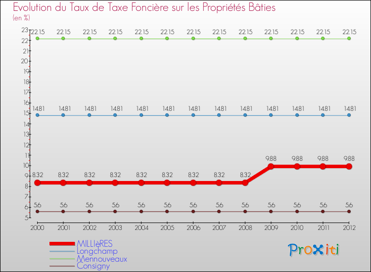 Evolution du taux de la taxe foncière sur le bati pour MILLIèRES et les communes proches de 2000 à 2012 Comparaison des taux de taxe foncière sur le bati pour MILLIèRES et les communes voisines de 2000 à 2012
