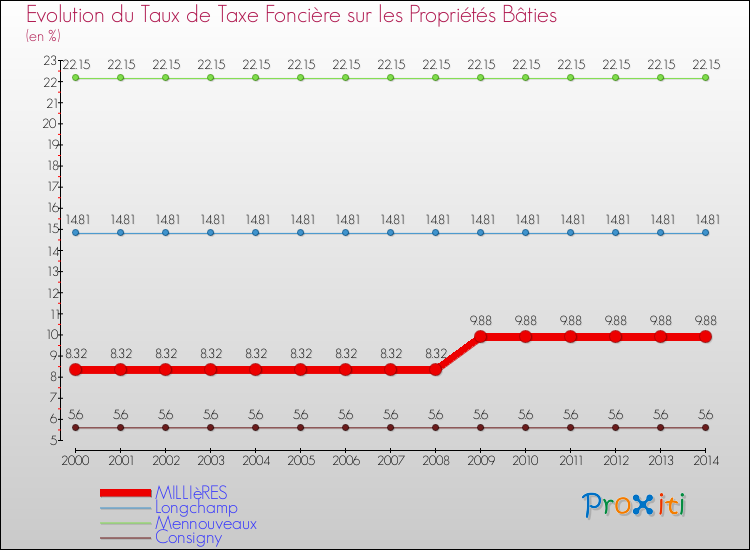 Evolution du taux de la taxe foncière sur le bati pour MILLIèRES et les communes proches de 2000 à 2014 Comparaison des taux de taxe foncière sur le bati pour MILLIèRES et les communes voisines de 2000 à 2014