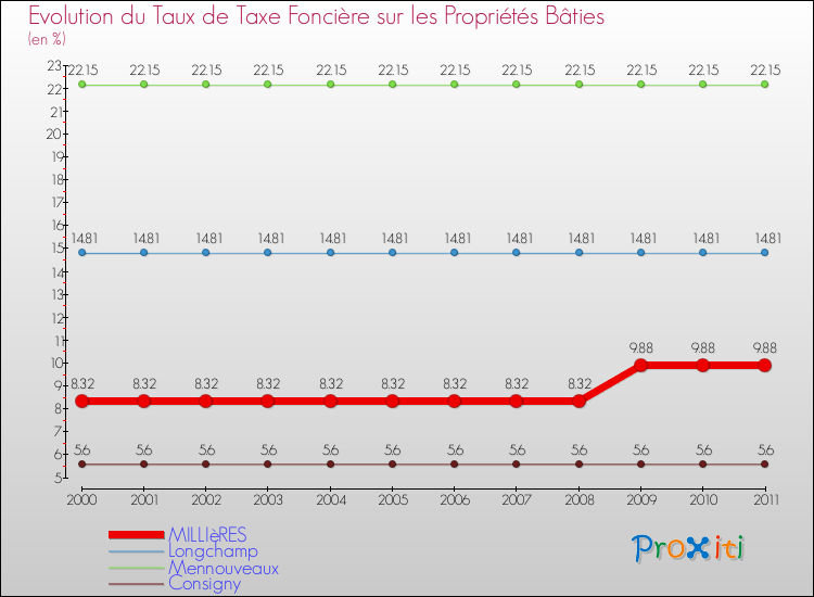 Evolution du taux de la taxe foncière sur le bati pour MILLIèRES et les communes proches Comparaison des taux de taxe foncière sur le bati pour MILLIèRES et les communes voisines