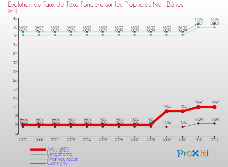 Evolution du taux de la taxe foncière sur les immeubles et terrains non batis pour MILLIèRES et les communes proches de 2000 à 2012 Comparaison des taux de la taxe foncière sur les immeubles et terrains non batis pour MILLIèRES et les communes voisines de 2000 à 2012