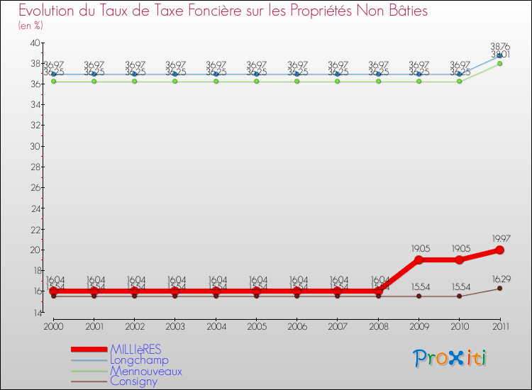 Evolution du taux de la taxe foncière sur les immeubles et terrains non batis pour MILLIèRES et les communes proches Comparaison des taux de la taxe foncière sur les immeubles et terrains non batis pour MILLIèRES et les communes voisines