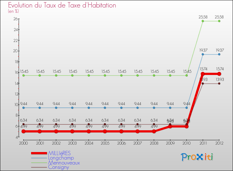 Evolution du taux de la taxe d'habitation pour MILLIèRES et les communes proches Comparaison des taux de la taxe d'habitation pour MILLIèRES et les communes voisines