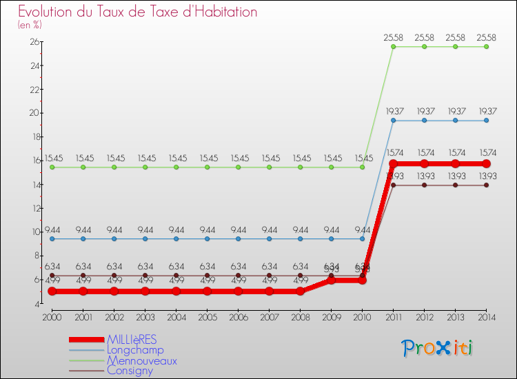 Evolution du taux de la taxe d'habitation pour MILLIèRES et les communes proches de 2000 à 2014 Comparaison des taux de la taxe d'habitation pour MILLIèRES et les communes voisines de 2000 à 2014